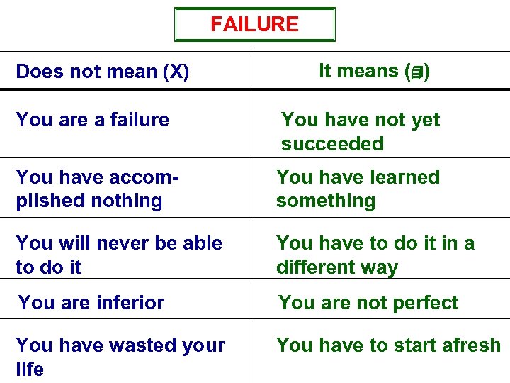 FAILURE Does not mean (X) It means (4) You are a failure You have