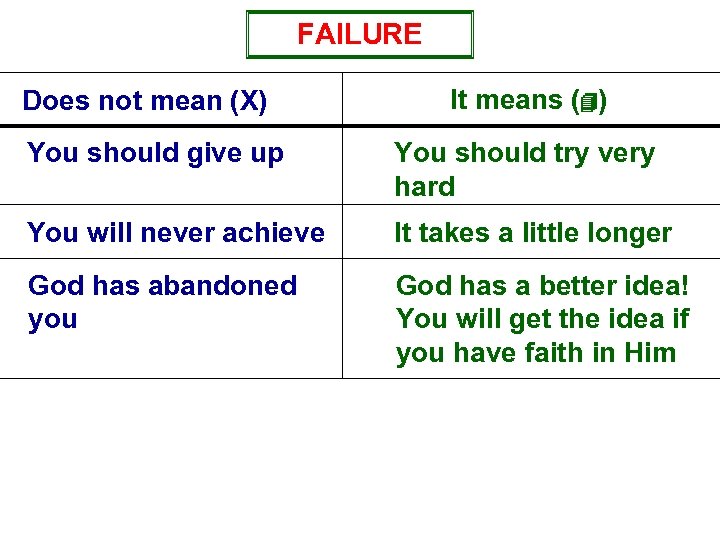 FAILURE Does not mean (X) It means (4) You should give up You should