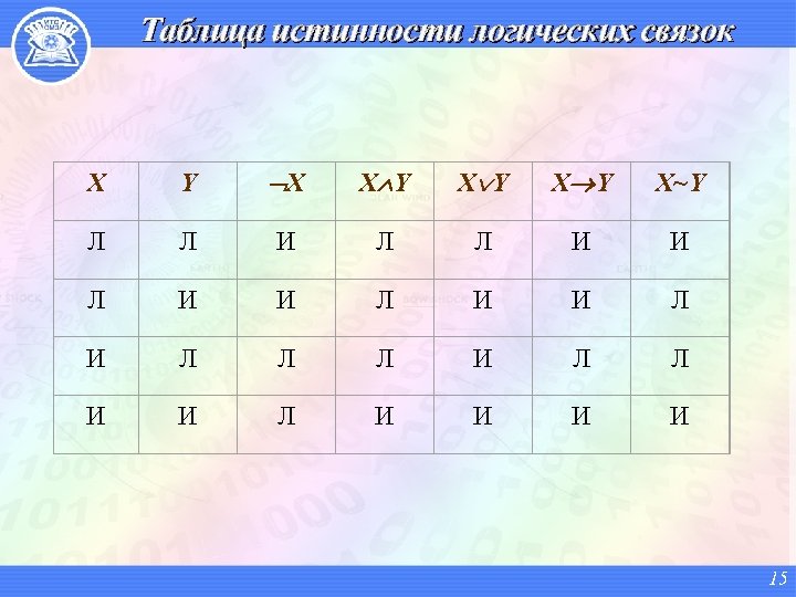 Таблица истинности логических связок X Y X X Y X Y X~Y Л Л