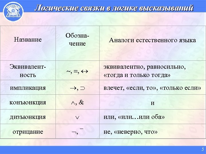 Логические связки в логике высказываний Название Обозначение Эквивалентность , , импликация , влечет, «если,