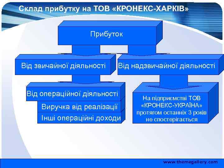 Склад прибутку на ТОВ «КРОНЕКС-ХАРКІВ» Прибуток Від звичайної діяльності Від надзвичайної діяльності Від операційної