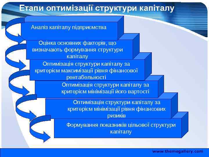 Етапи оптимізації структури капіталу Аналіз капіталу підприємства Оцінка основних факторів, що визначають формування структури