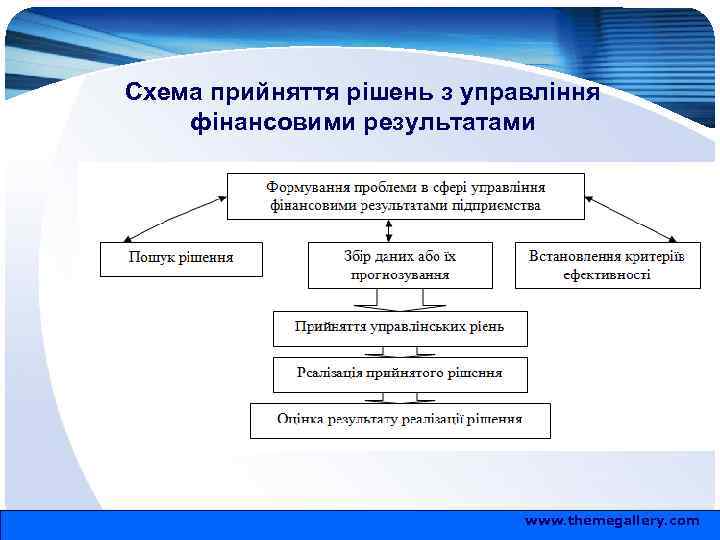 Схема прийняття рішень з управління фінансовими результатами www. themegallery. com 