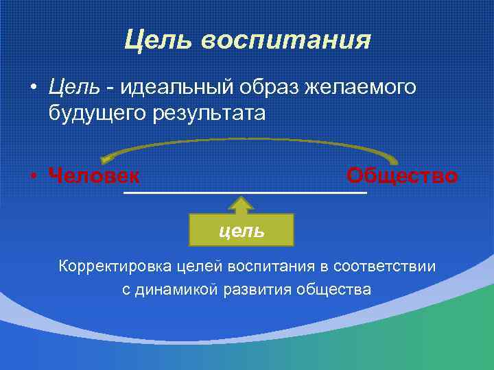 Цель воспитания • Цель - идеальный образ желаемого будущего результата • Человек Общество цель