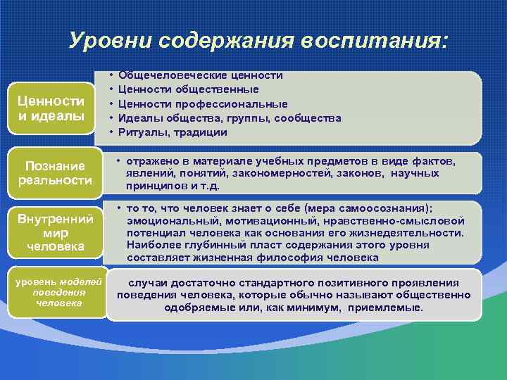 Идеал и ценности воспитания. Содержание воспитания. Уровни представления содержания воспитания. Ценности воспитательного процесса. Уровни воспитания в педагогике.