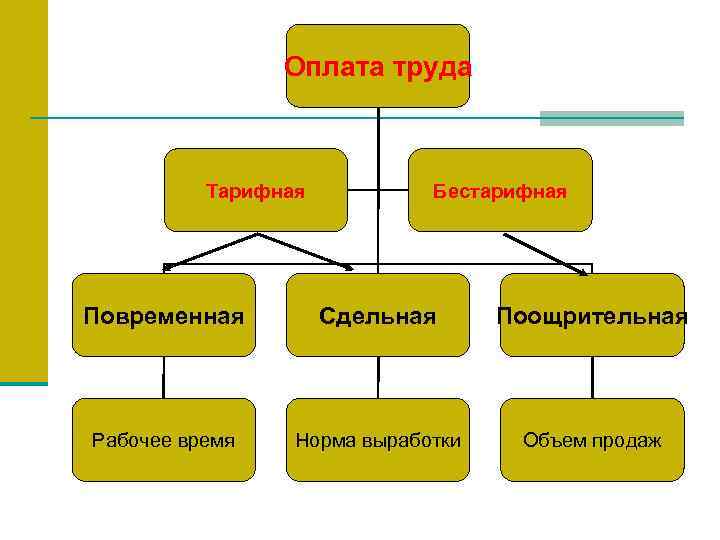 Оплата труда Тарифная Бестарифная Повременная Сдельная Поощрительная Рабочее время Норма выработки Объем продаж 