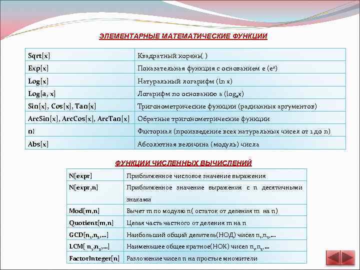 ЭЛЕМЕНТАРНЫЕ МАТЕМАТИЧЕСКИЕ ФУНКЦИИ Sqrt[x] Квадратный корень( ) Exp[x] Показательная функция с основанием e (ex)