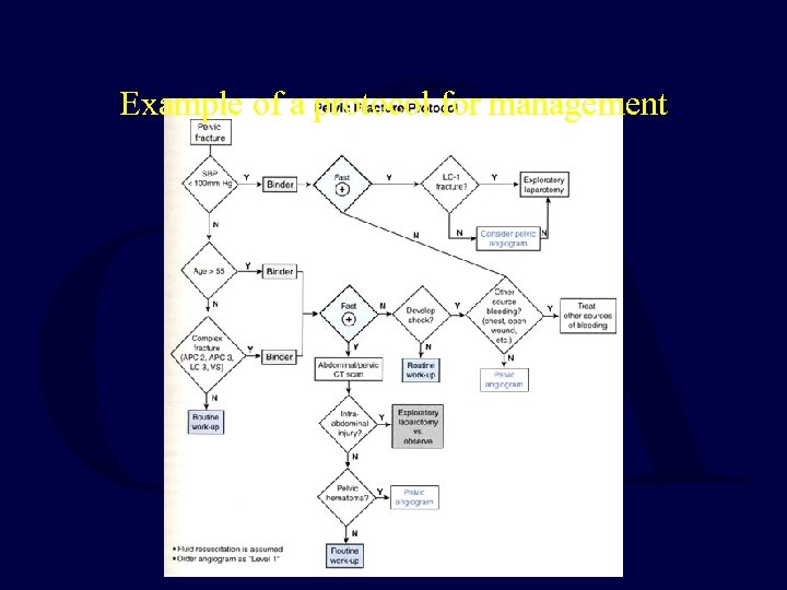 Example of a protocol for management 