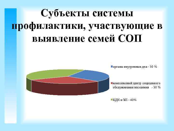 Субъекты системы профилактики, участвующие в выявление семей СОП органы внутренных дел - 30 %