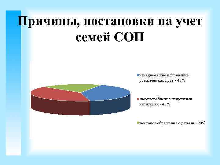 Причины, постановки на учет семей СОП ненадлежащие исполнение родительских прав - 40% злоупотребление спиртными