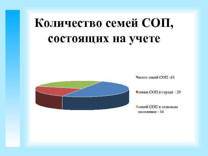 Количество семей СОП, состоящих на учете всего семей СОП -63 семьи СОП в городе