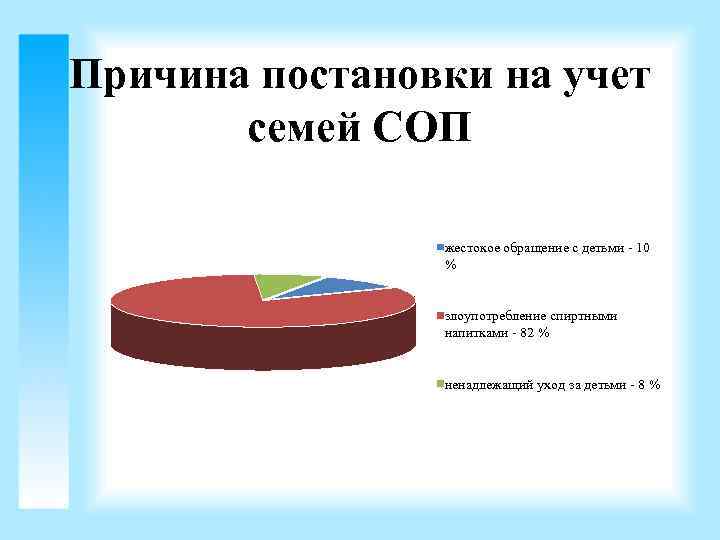 Причина постановки на учет семей СОП жестокое обращение с детьми - 10 % злоупотребление