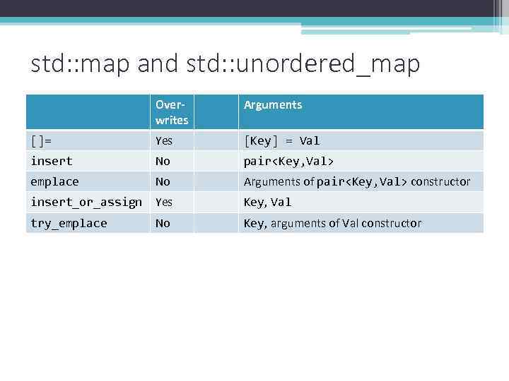 std: : map and std: : unordered_map Overwrites Arguments []= Yes [Key] = Val