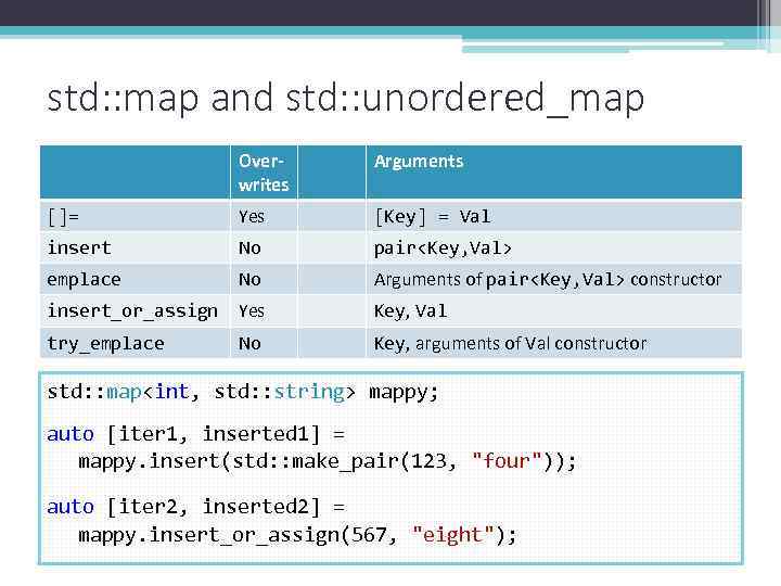 std: : map and std: : unordered_map Overwrites Arguments []= Yes [Key] = Val