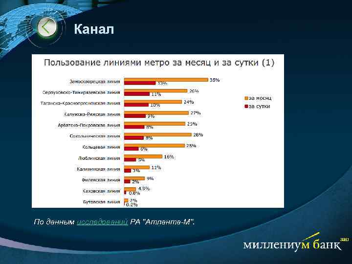 Канал По данным исследований РА "Атланта-М". 