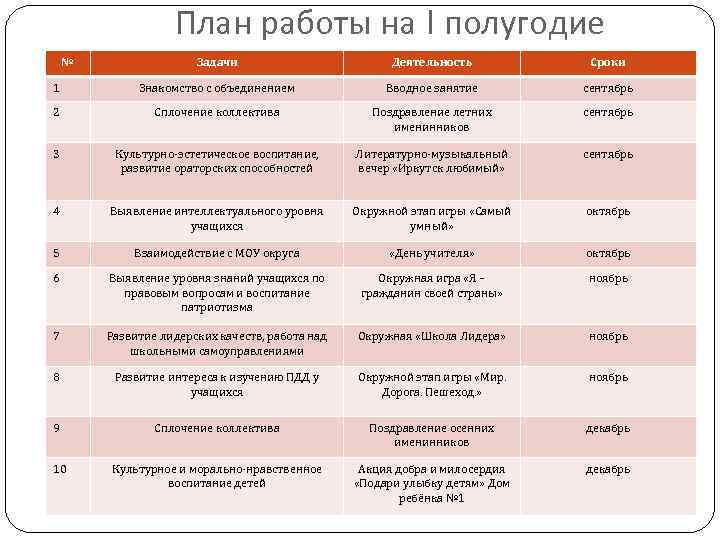 План работы на I полугодие № Задачи Деятельность Сроки 1 Знакомство с объединением Вводное