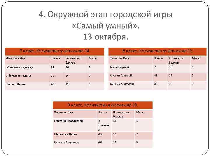 4. Окружной этап городской игры «Самый умный» . 13 октября. 7 класс. Количество участников: