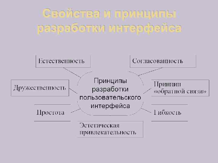 Свойства и принципы разработки интерфейса 