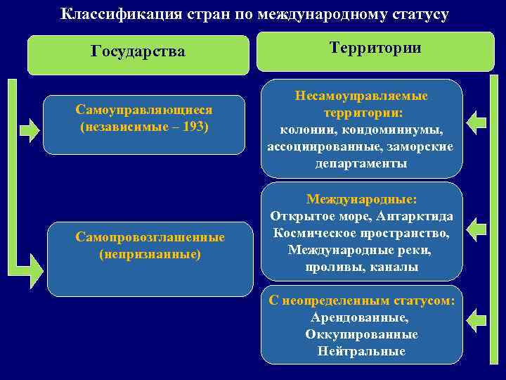 Классификация стран по международному статусу Государства Самоуправляющиеся (независимые – 193) Самопровозглашенные (непризнанные) Территории Несамоуправляемые