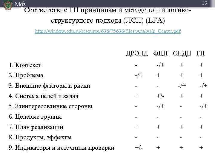 Мф] 13 Соответствие ГП принципам и методологии логикоструктурного подхода (ЛСП) (LFA) http: //window. edu.