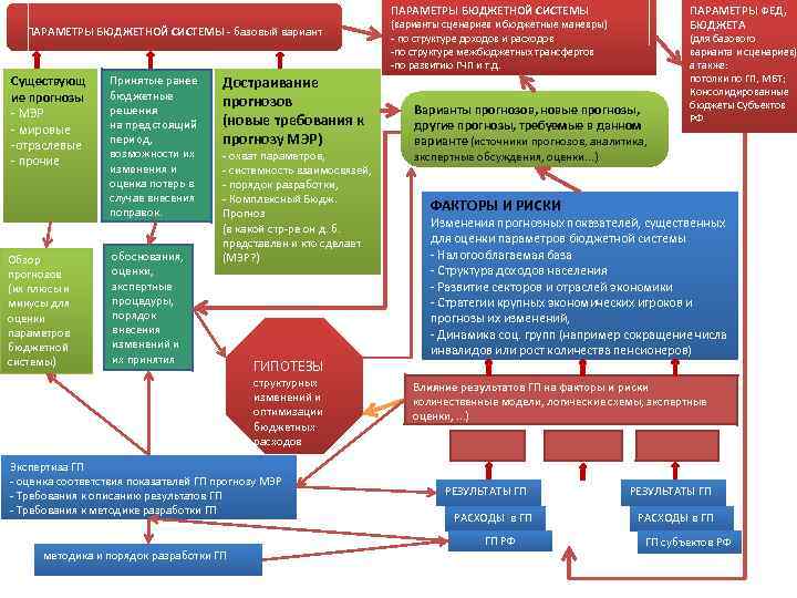 ПАРАМЕТРЫ ФЕД, БЮДЖЕТА ПАРАМЕТРЫ БЮДЖЕТНОЙ СИСТЕМЫ - базовый вариант Существующ ие прогнозы - МЭР