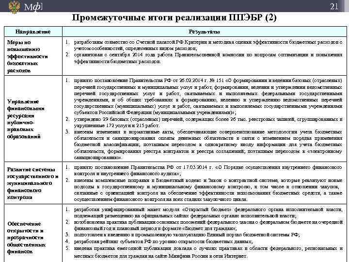 Мф] Направление Меры по повышению эффективности бюджетных расходов 21 Промежуточные итоги реализации ППЭБР (2)