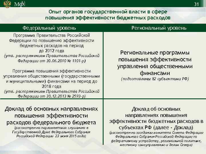 Мф] 31 Опыт органов государственной власти в сфере повышения эффективности бюджетных расходов Федеральный уровень