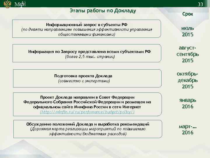 Мф] Этапы работы по Докладу Информационный запрос в субъекты РФ (по девяти направлениям повышения