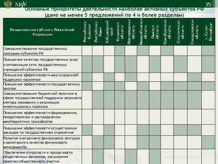 Совершенствование государственных программ субъектов РФ Повышение качества государственных услуг и оптимизация сети государственных учреждений