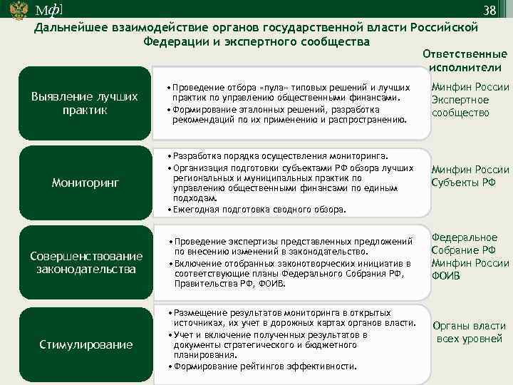 Мф] 38 Дальнейшее взаимодействие органов государственной власти Российской Федерации и экспертного сообщества Ответственные исполнители