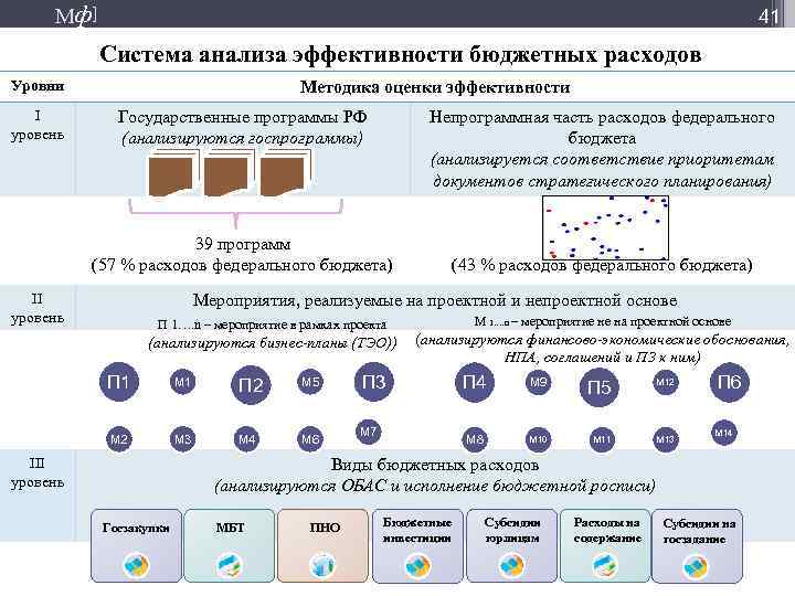 Мф] 41 Система анализа эффективности бюджетных расходов Уровни I уровень Методика оценки эффективности Государственные