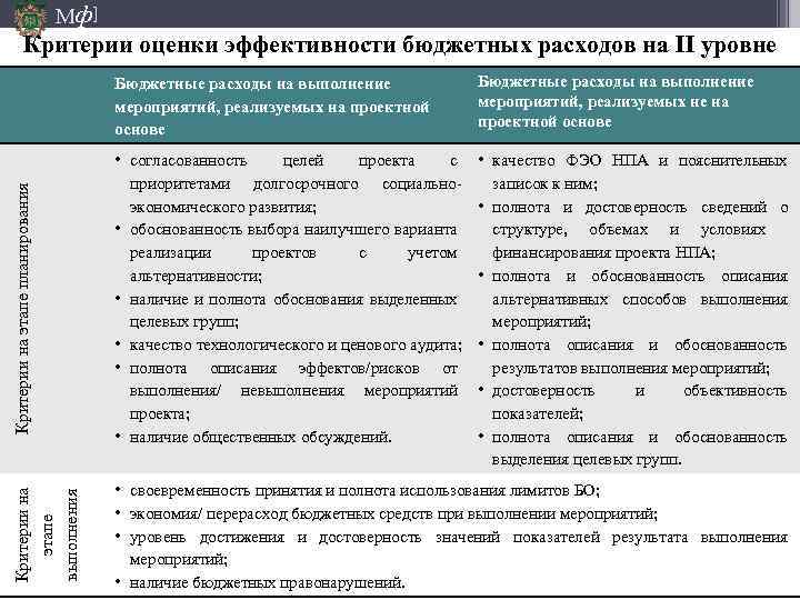 Мф] Критерии оценки эффективности бюджетных расходов на II уровне Критерии на этапе выполнения Критерии