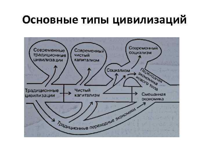 Виды цивилизаций