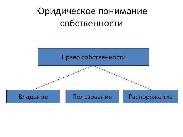 Понять собственность