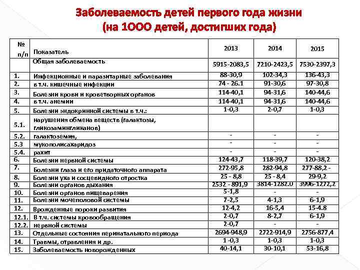 Заболеваемость детей первого года жизни (на 1 ООО детей, достигших года) № п/п Показатель