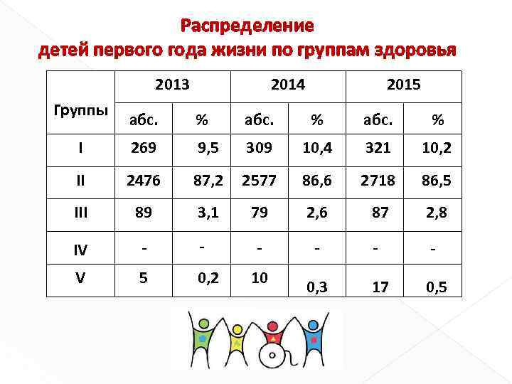Распределение детей первого года жизни по группам здоровья 2013 Группы 2014 2015 абс. %