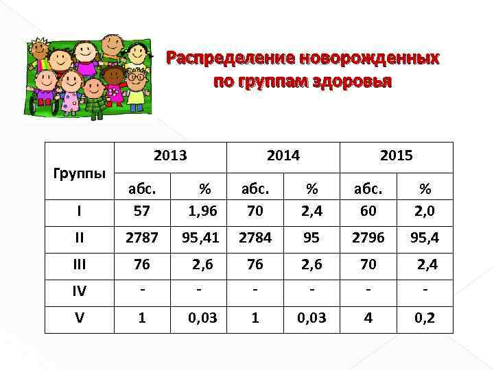 Распределение новорожденных по группам здоровья Группы 2013 2014 2015 I абс. 57 % 1,