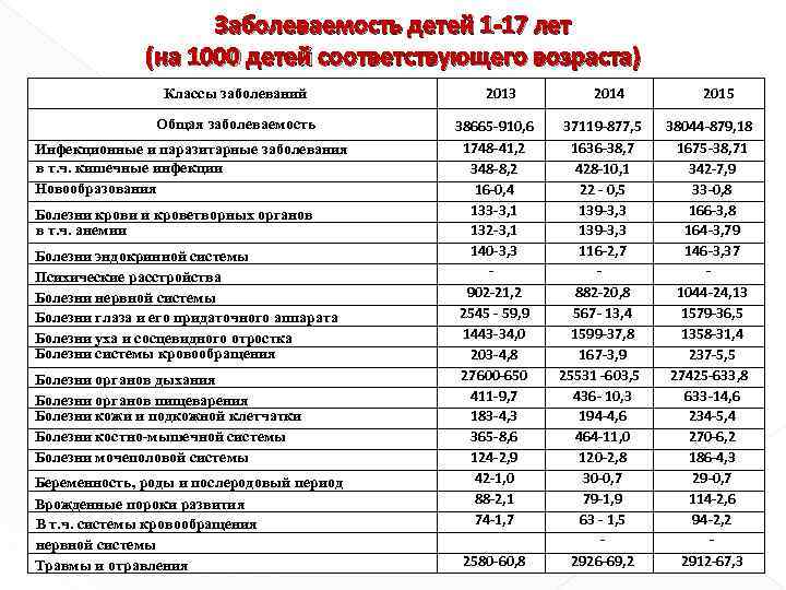 Заболеваемость детей 1 -17 лет (на 1000 детей соответствующего возраста) Классы заболеваний Общая заболеваемость