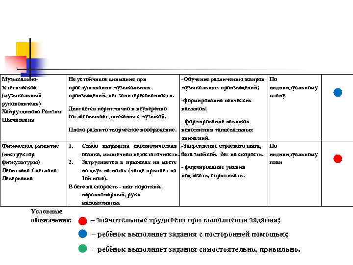 Музыкально- эстетическое (музыкальный руководитель) Хайрутдинова Рамзия Шамиловна Физическое развитие (инструктор физкультуры) Леонтьева Светлана Леверьевна