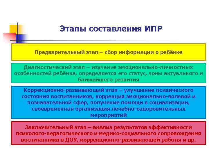 Этапы составления ИПР Предварительный этап – сбор информации о ребёнке Диагностический этап – изучение