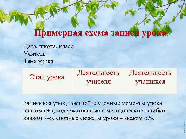 Примерная схема записи урока Дата, школа, класс Учитель Тема урока Этап урока Деятельность учителя