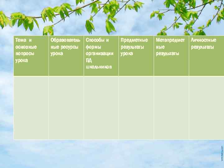 Тема и основные вопросы урока Образователь ные ресурсы урока Способы и формы организации ПД