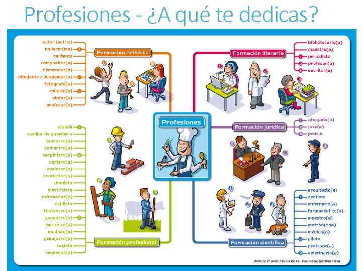Profesiones - ¿A qué te dedicas? - Ser 
