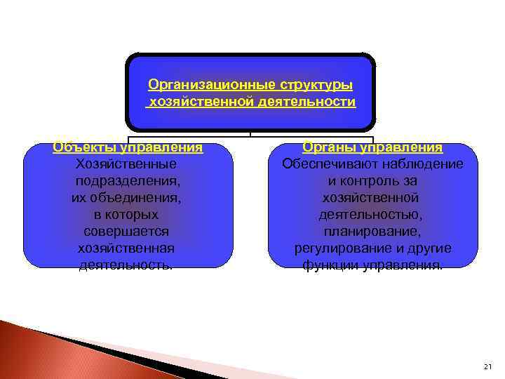 Организационные структуры хозяйственной деятельности Объекты управления Хозяйственные подразделения, их объединения, в которых совершается хозяйственная