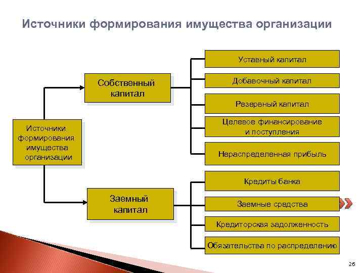 Источники формирования имущества организации Уставный капитал Собственный капитал Добавочный капитал Резервный капитал Целевое финансирование