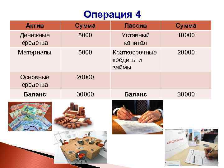 Операция 4 Актив Сумма Пассив Сумма Денежные средства 5000 Уставный капитал 10000 Материалы 5000