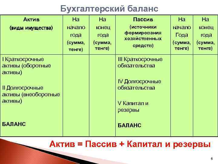 Бухгалтерский баланс Актив I Краткосрочные активы (оборотные активы) II Долгосрочные активы (внеоборотные активы) БАЛАНС