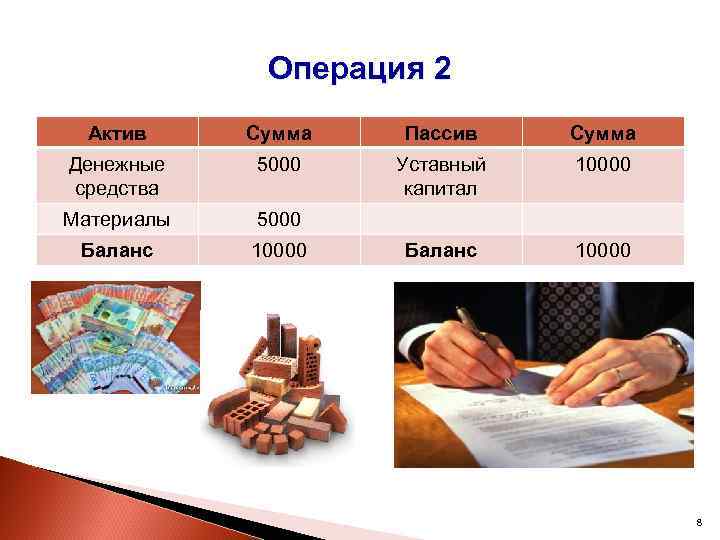 Операция 2 Актив Сумма Пассив Сумма Денежные средства 5000 Уставный капитал 10000 Материалы 5000