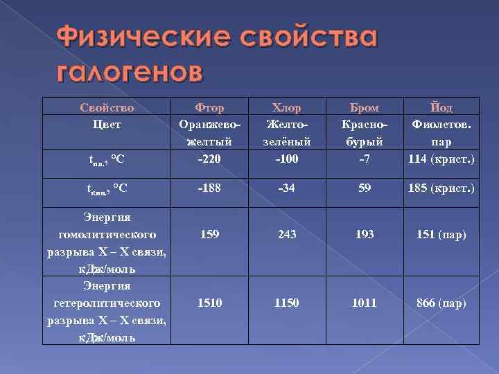 Галогены в таблице. Физические свойства простых веществ галогенов. Физические характеристики галогенов.