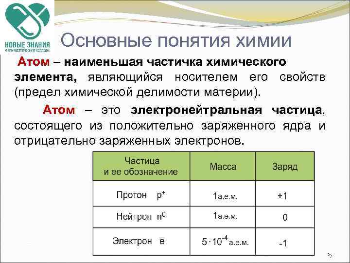 Основные понятия химии Атом – наименьшая частичка химического элемента, являющийся носителем его свойств (предел